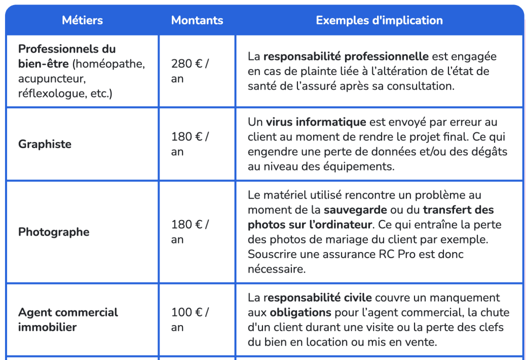 découvrez l'assurance auto-entrepreneur adaptée à vos besoins professionnels. protégez votre activité et vos biens en toute sérénité avec des garanties sur mesure. obtenez des conseils personnalisés et comparez les meilleures offres pour sécuriser votre statut d'auto-entrepreneur.