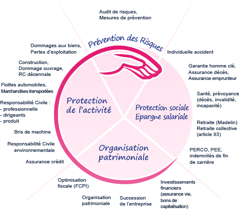 découvrez nos solutions d'assurance entreprise adaptées à vos besoins spécifiques. protégez votre activité contre les aléas avec des garanties sur mesure et un accompagnement professionnel pour assurer la pérennité de votre entreprise.